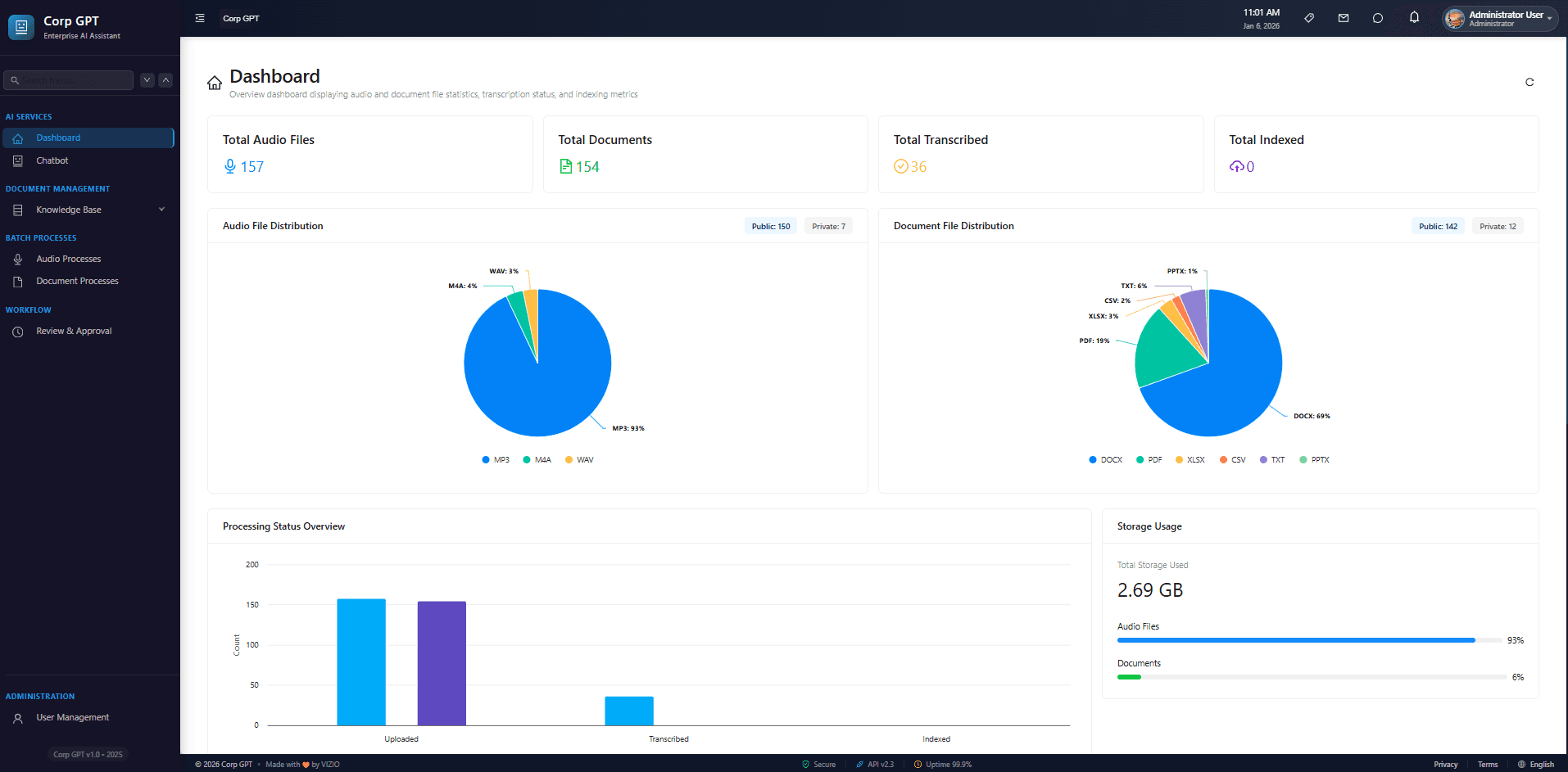 CorpGPT intelligent dashboard showing unified document management, transcription overview, and analytics insights in a centralized interface